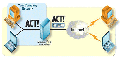 How ACT! For Web works!